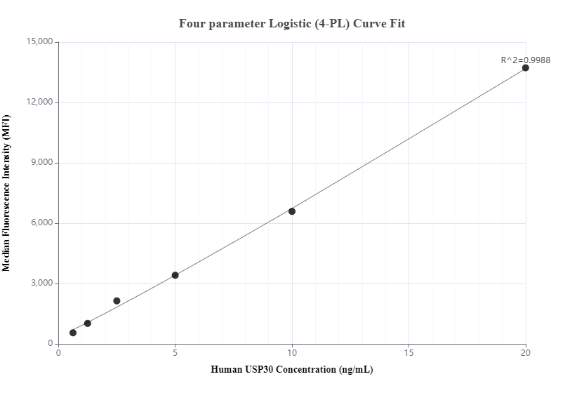 Cytometric bead array standard curve of MP00154-1